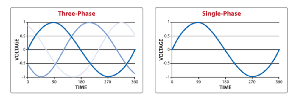 single-phase and three-phase electrical systems